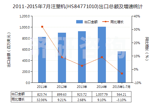 2011-2015年7月注塑機(jī)(HS84771010)出口總額及增速統(tǒng)計(jì) 2011-2015年7月注塑機(jī)(HS84771010)出口總額及增速統(tǒng)計(jì)